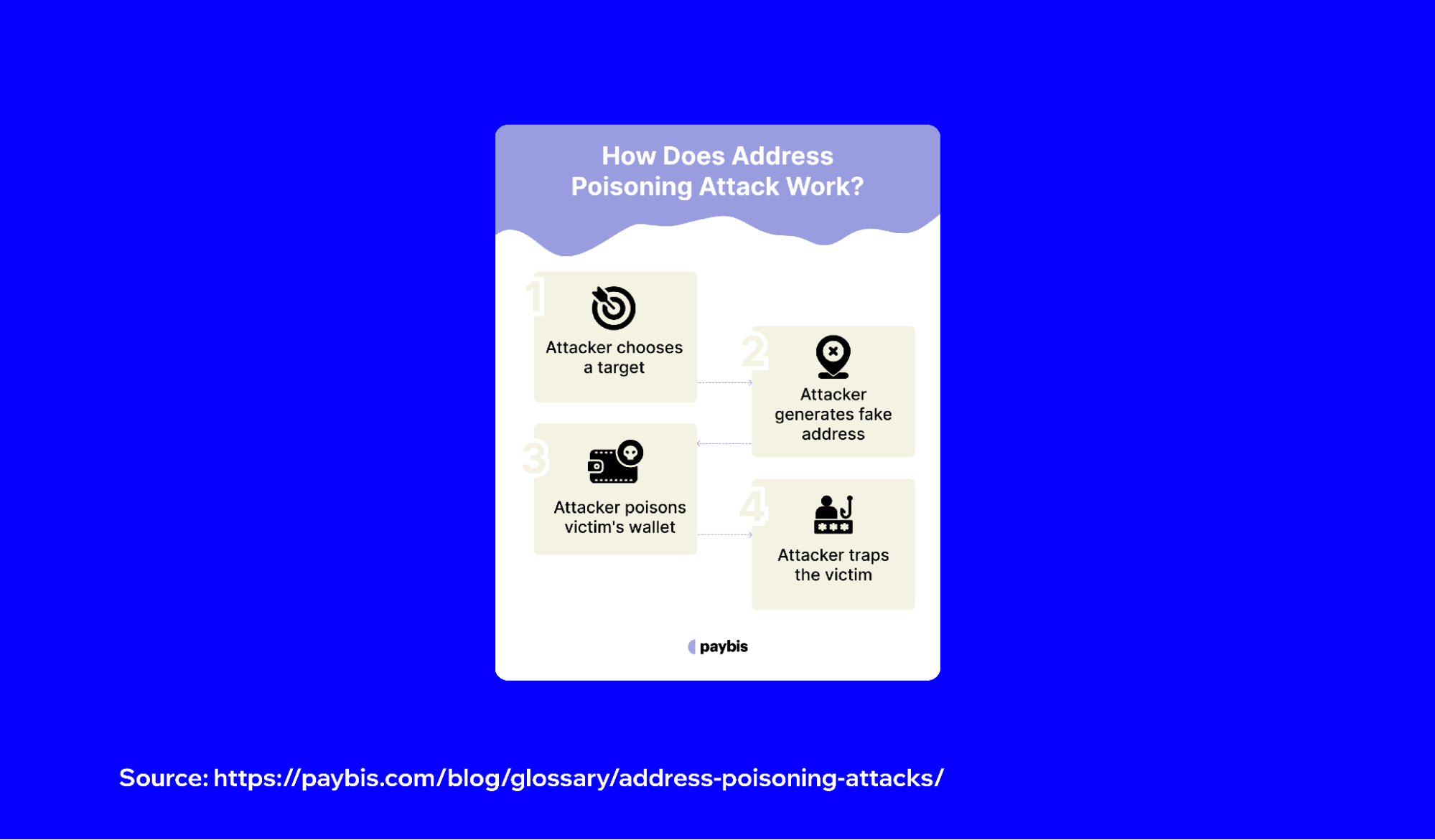 What is an Address Poisoning Scam in Crypto? | Trust