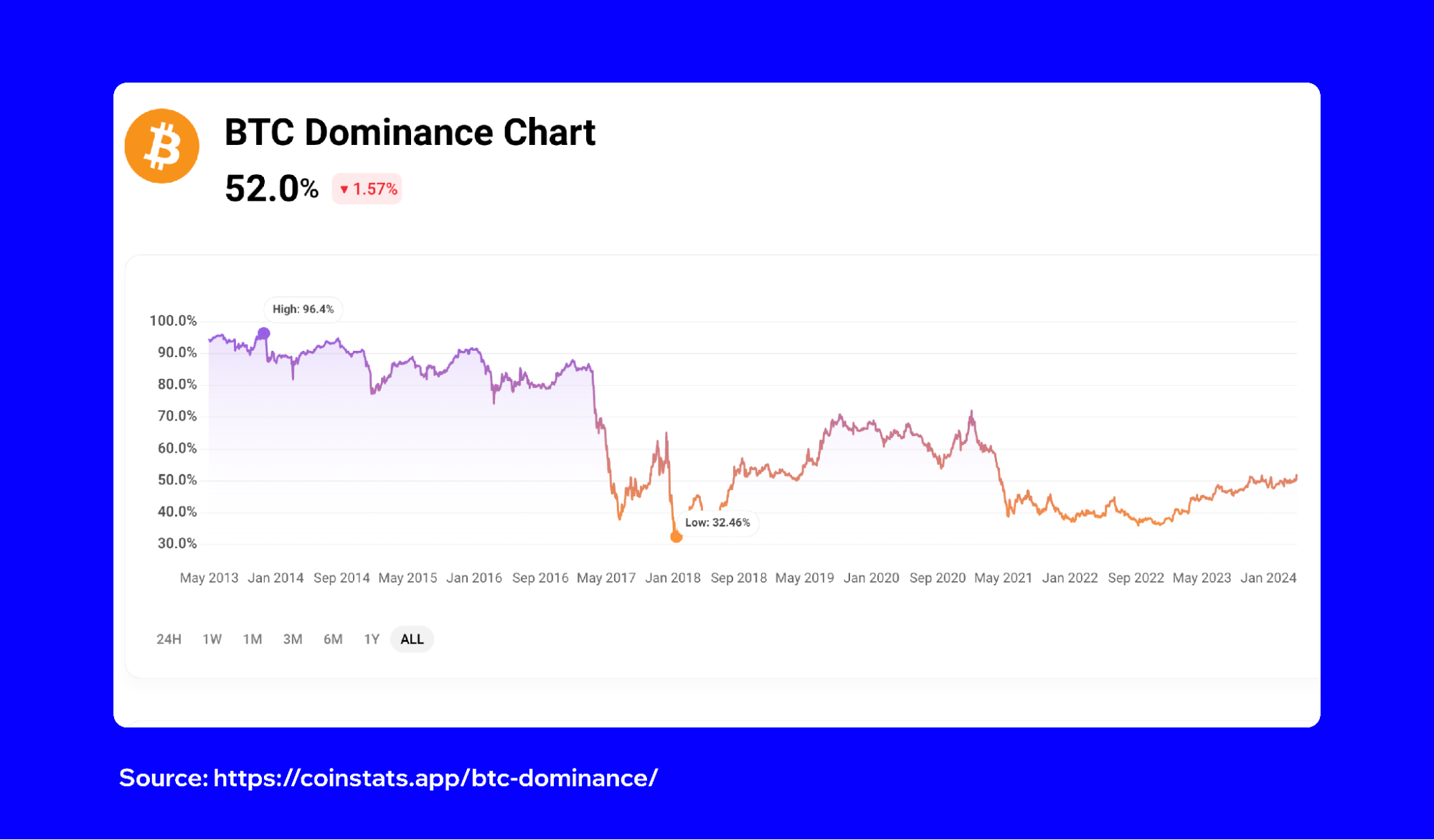 What is Alt Season? | Trust