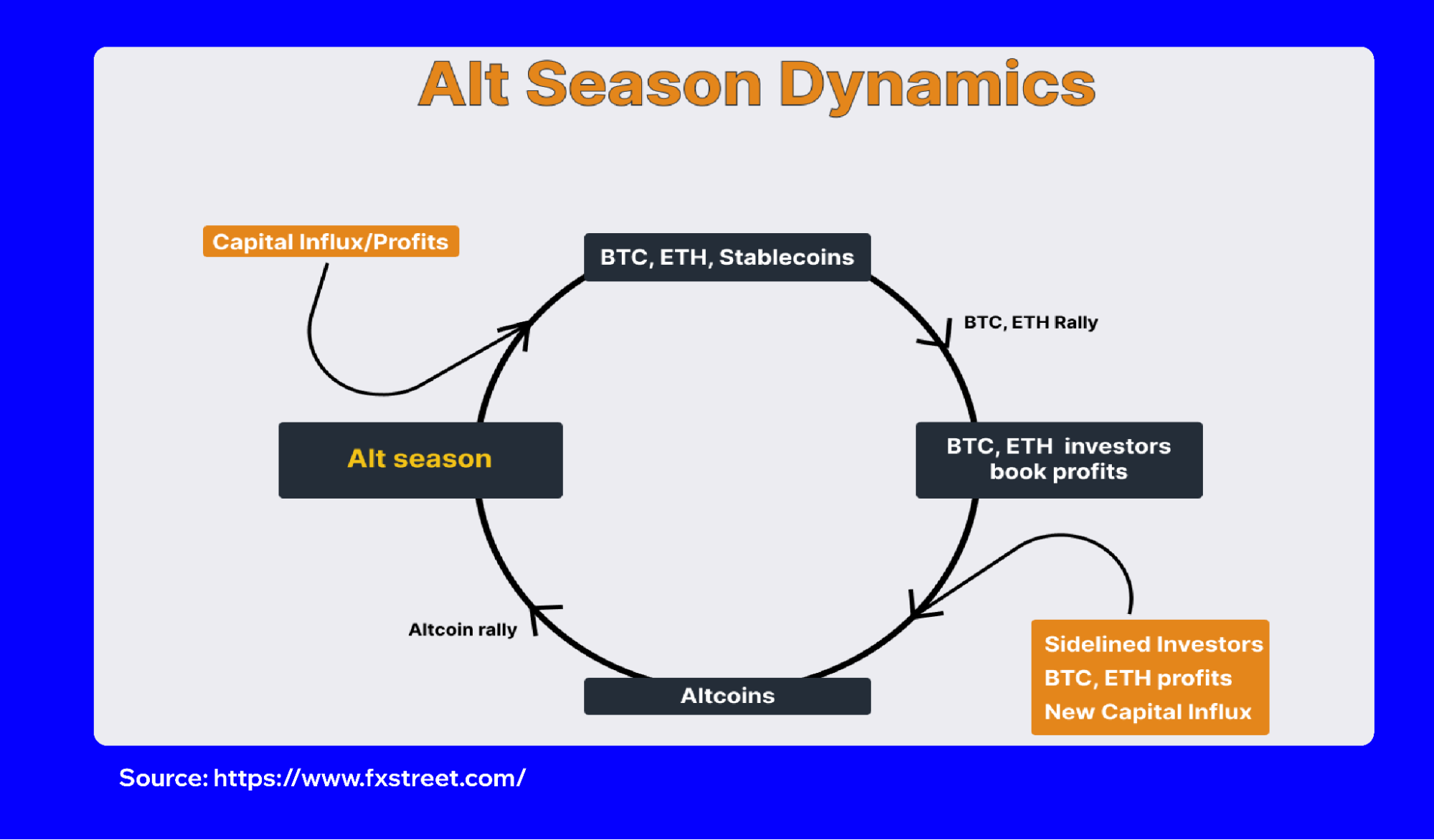 What is Alt Season? | Trust