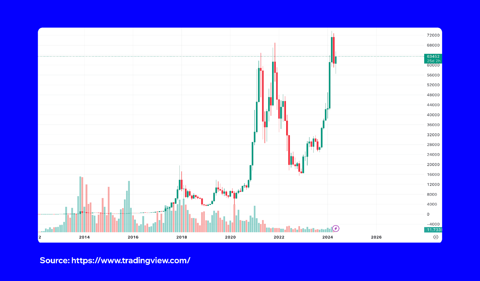 Bitcoin Cycle Tops: Explained | Trust