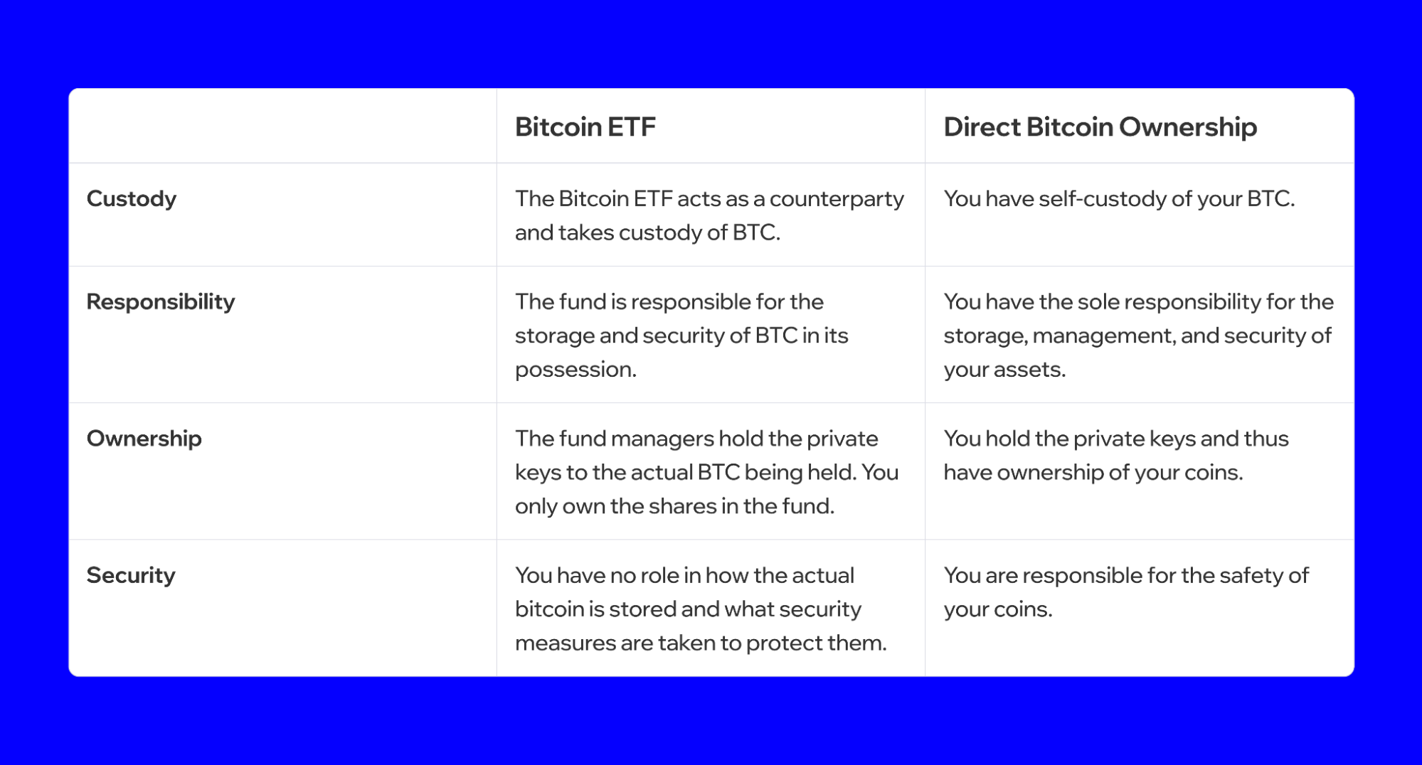 Bitcoin ETFs vs. Bitcoin Self-Custody: Understanding the Difference | Trust