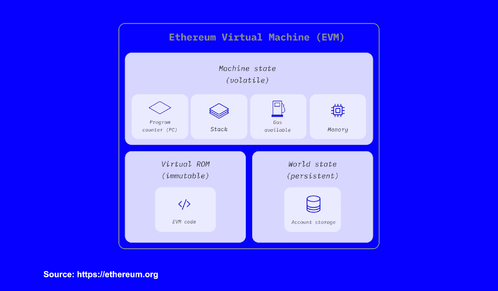 Ethereum Virtual Machine: Explained | Trust