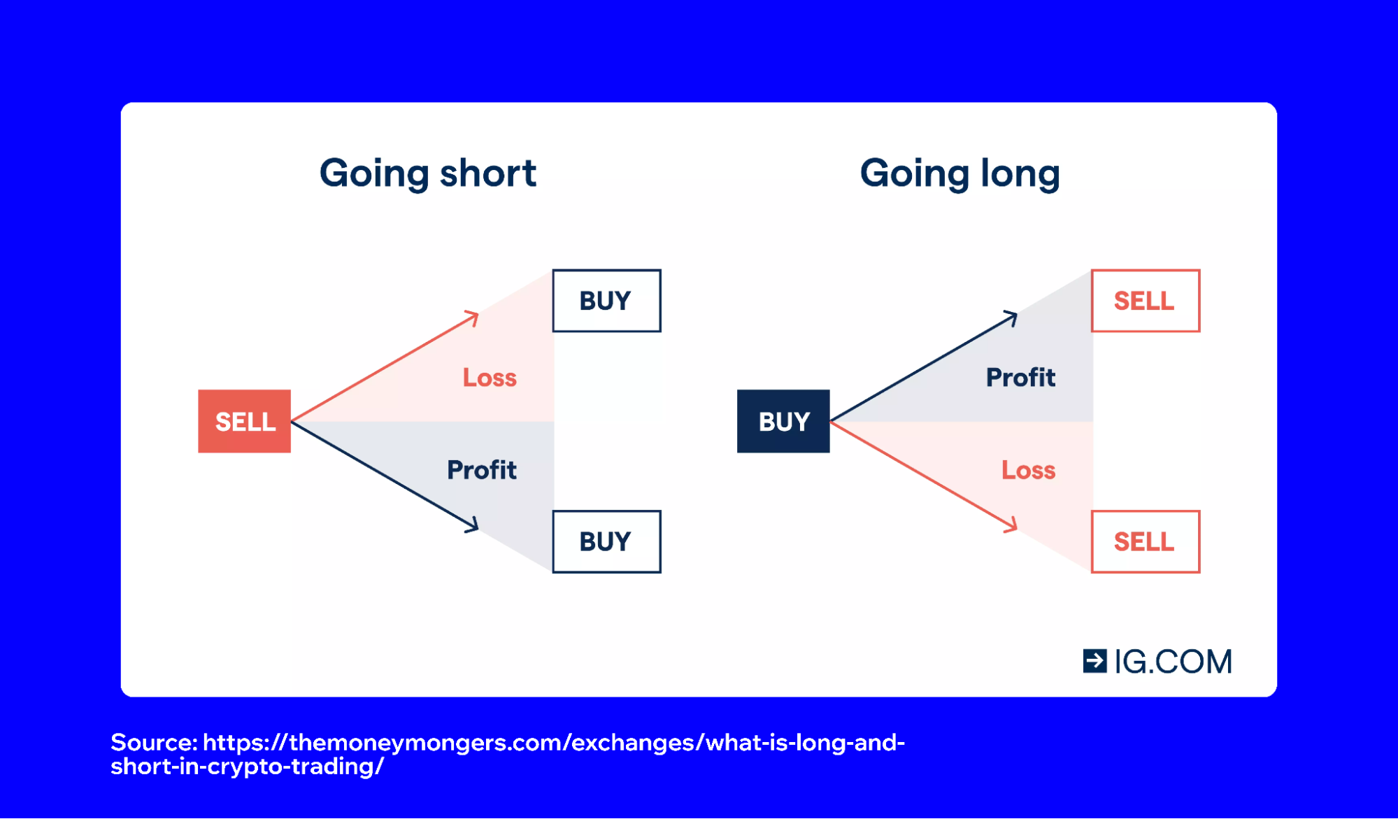 How do crypto derivatives work? | Trust