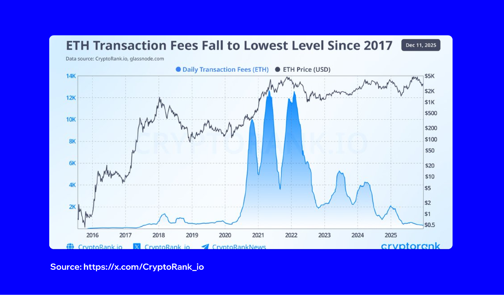 How to Save Gas Fees on Ethereum? | Trust