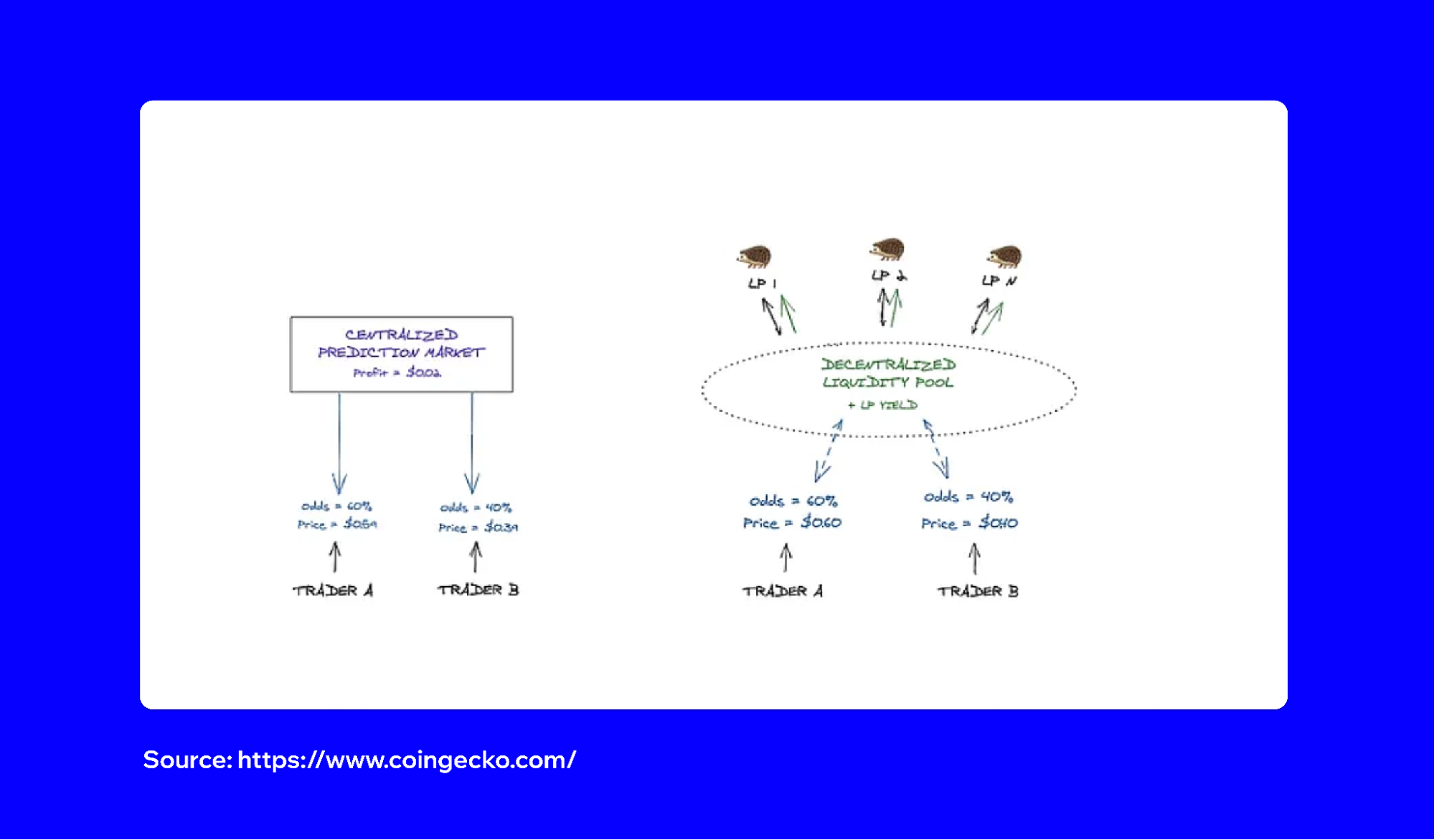 How to Trade Crypto Prediction Markets? | Trust