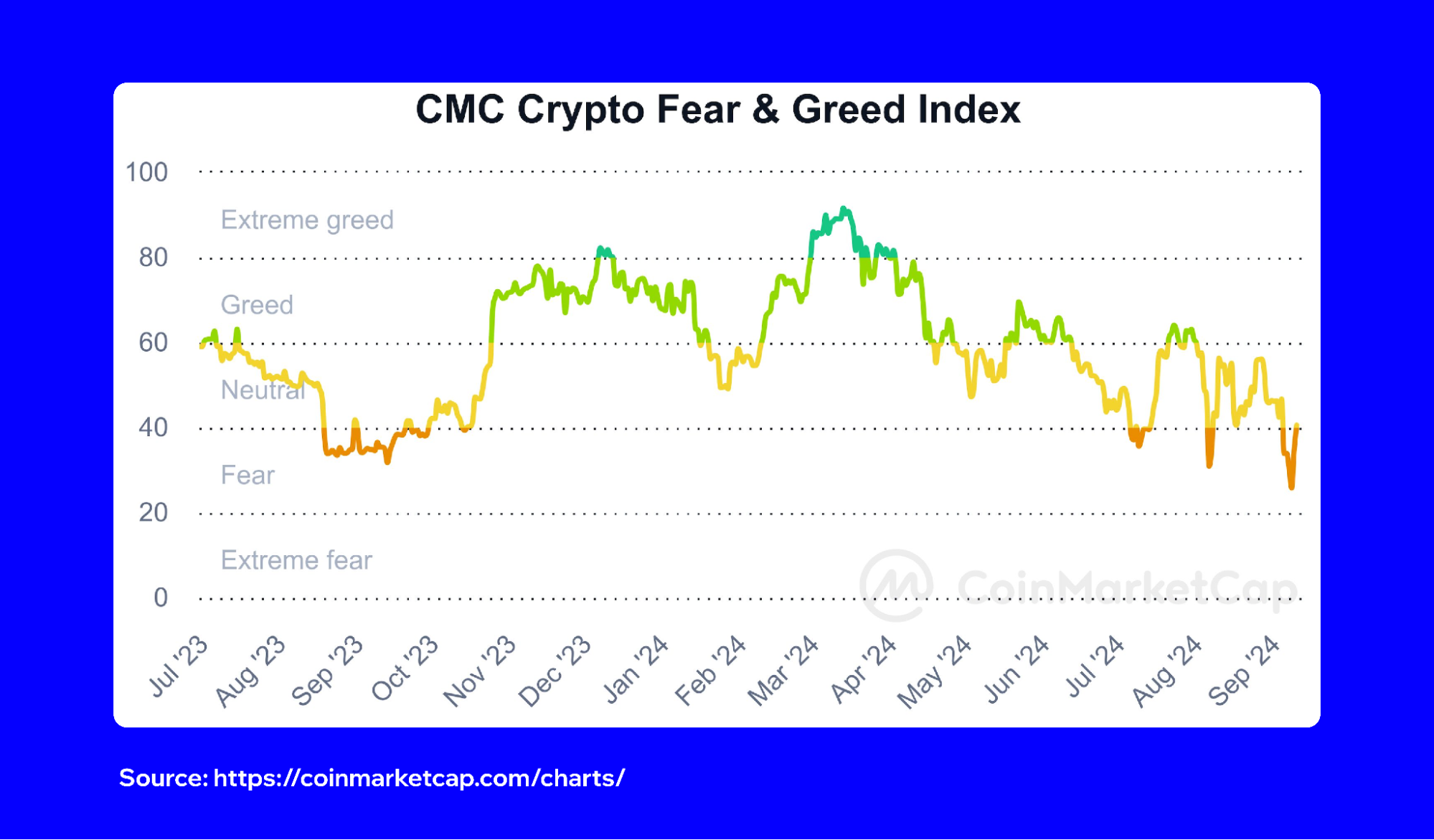 Latest Crypto Fear & Greed Index | Trust