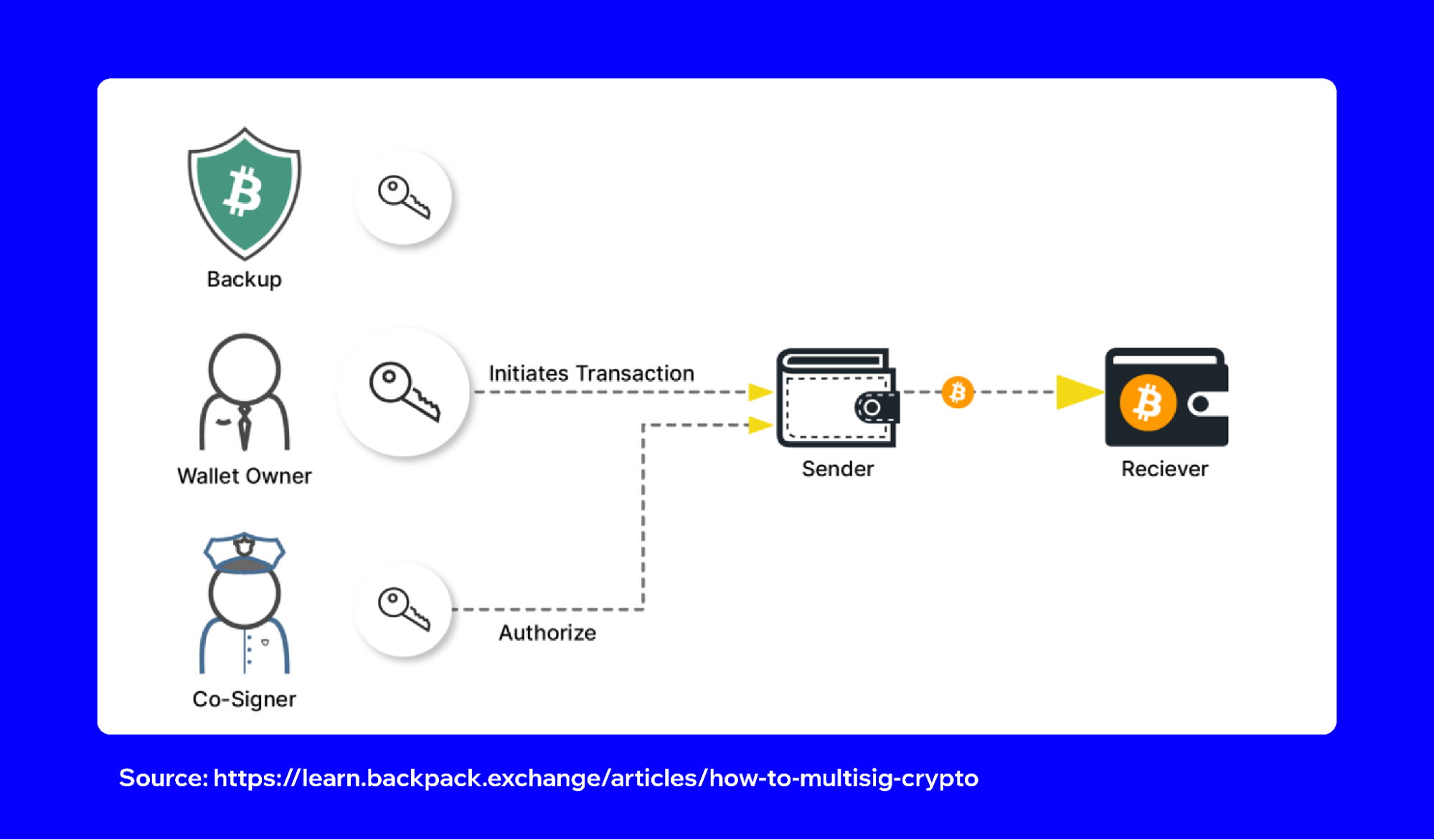 Multisig Cold Wallets: Explained | Trust