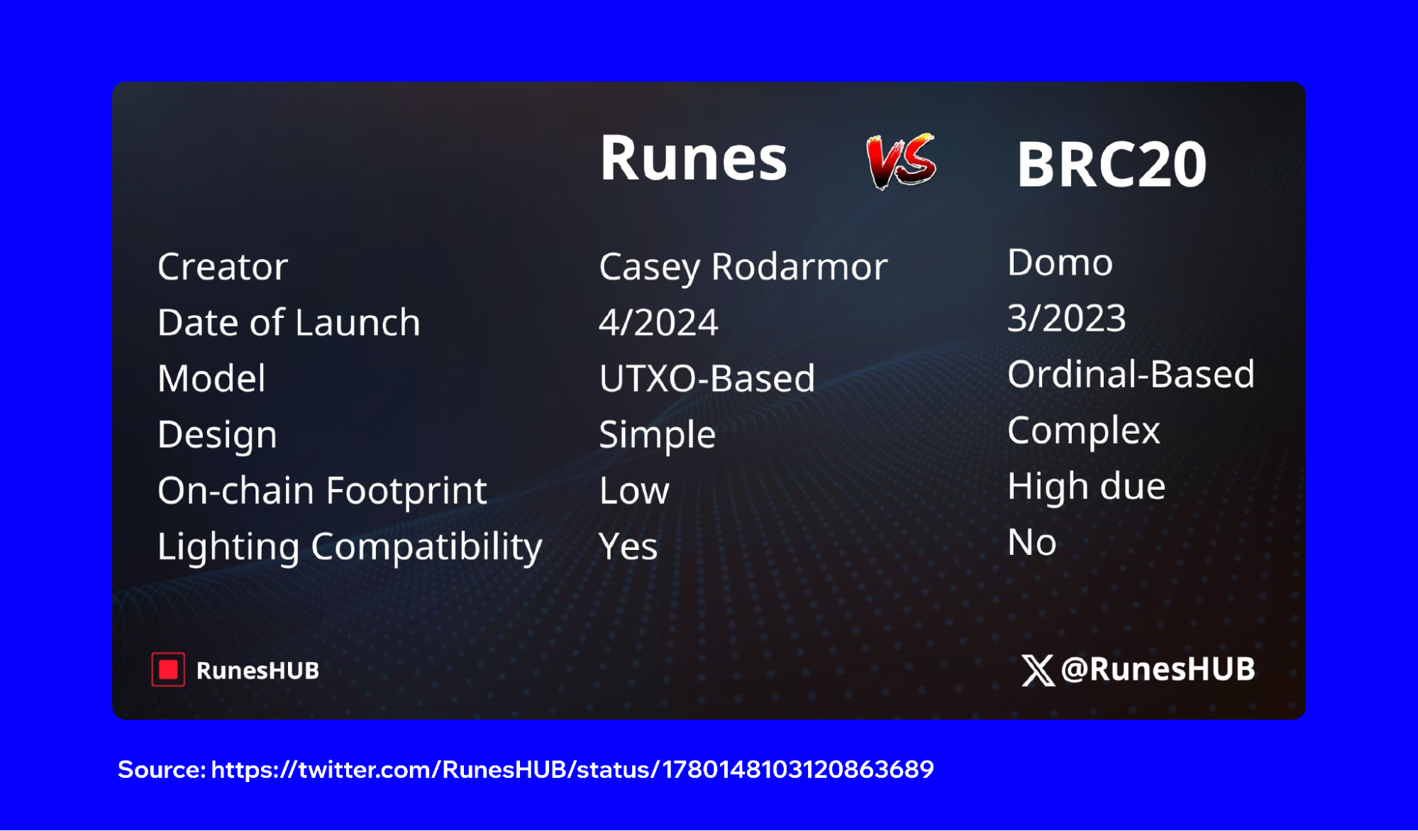 Runes Protocol: Explained | Trust