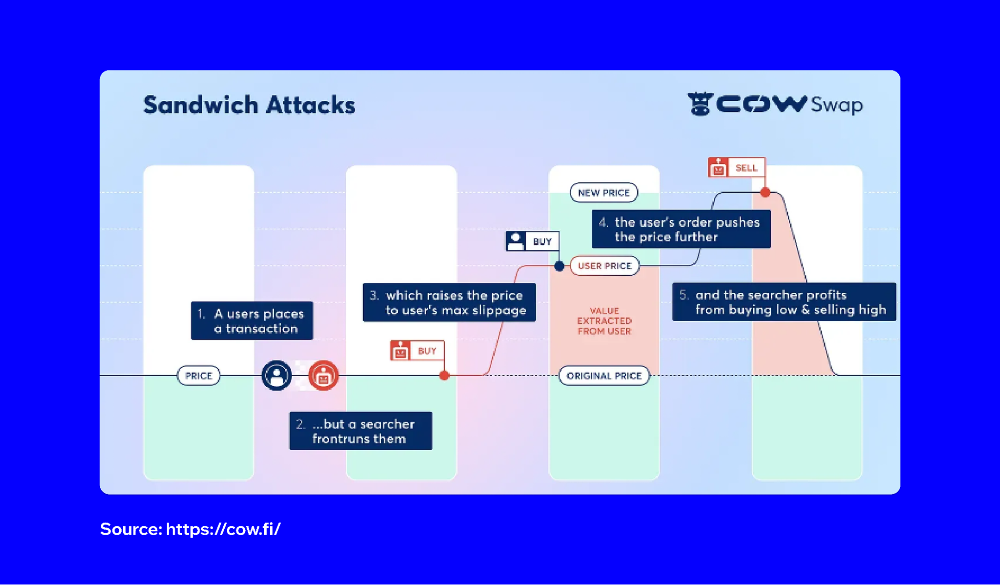 What are Sandwich Attacks in DeFi? | Trust