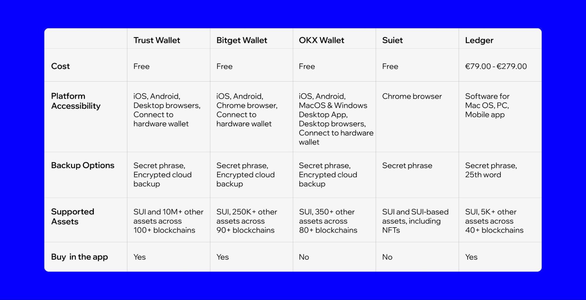 SUI Wallet Comparison: Features, Costs, Functionality | Trust