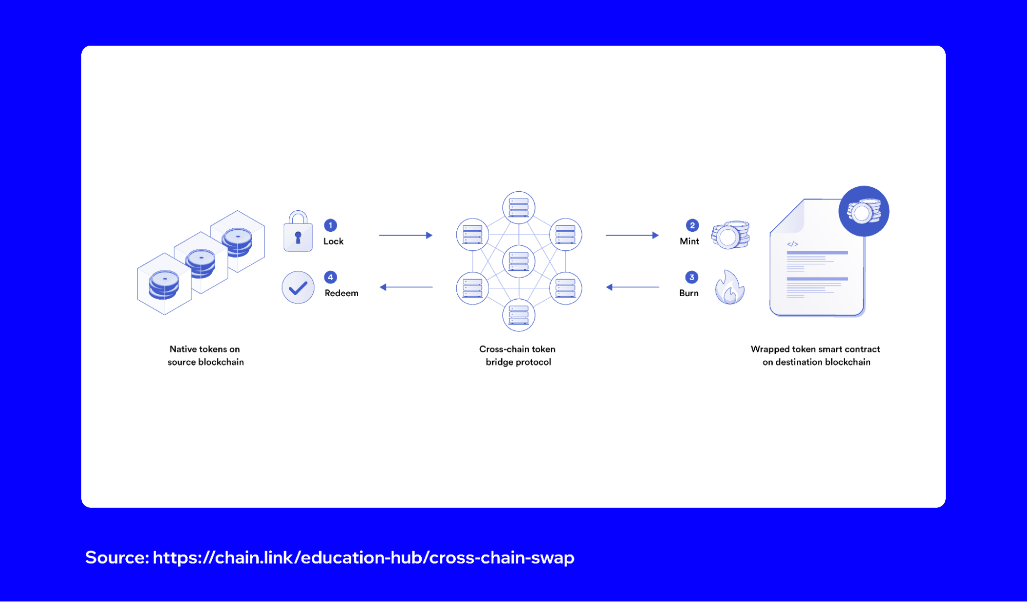 How to Swap Crypto Across Blockchains | Trust