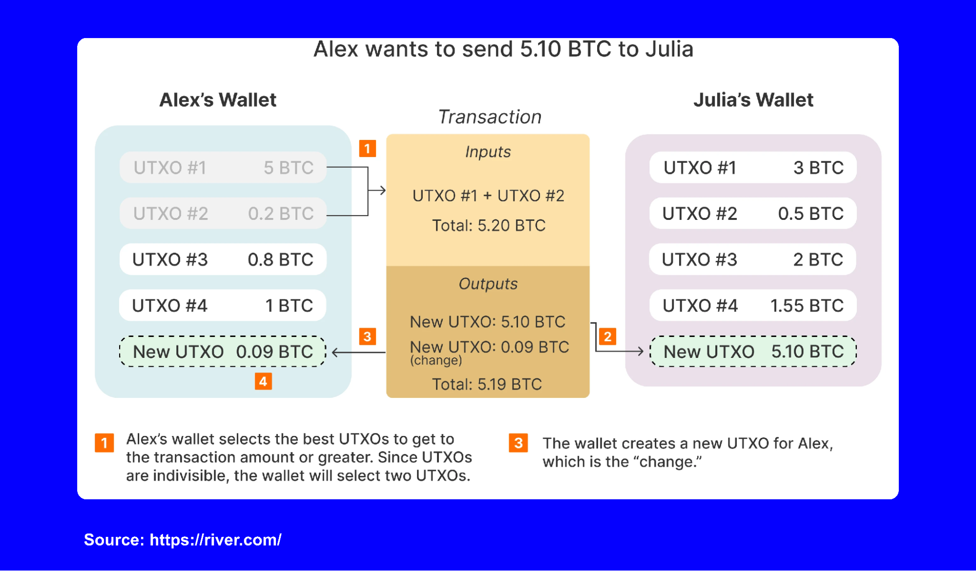 What is a UTXO? Unspent Transaction Output Explained | Trust
