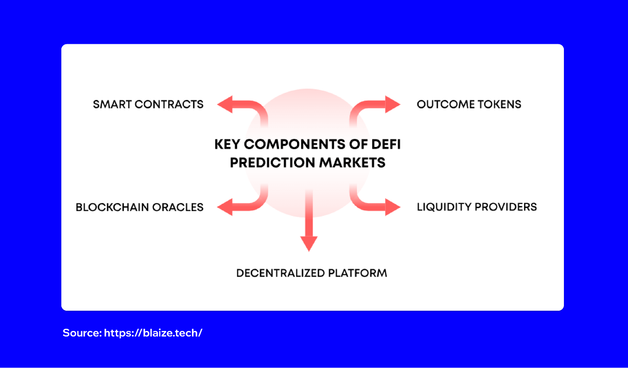 What are Prediction Markets in Crypto? | Trust