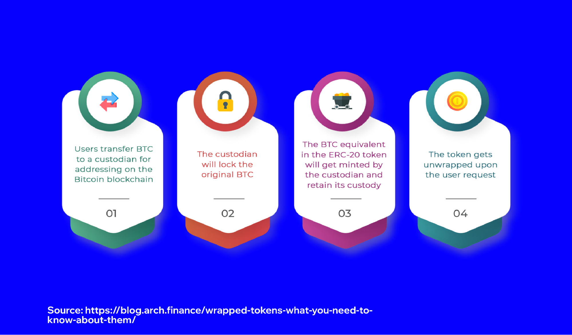 What are Wrapped Tokens? | Trust