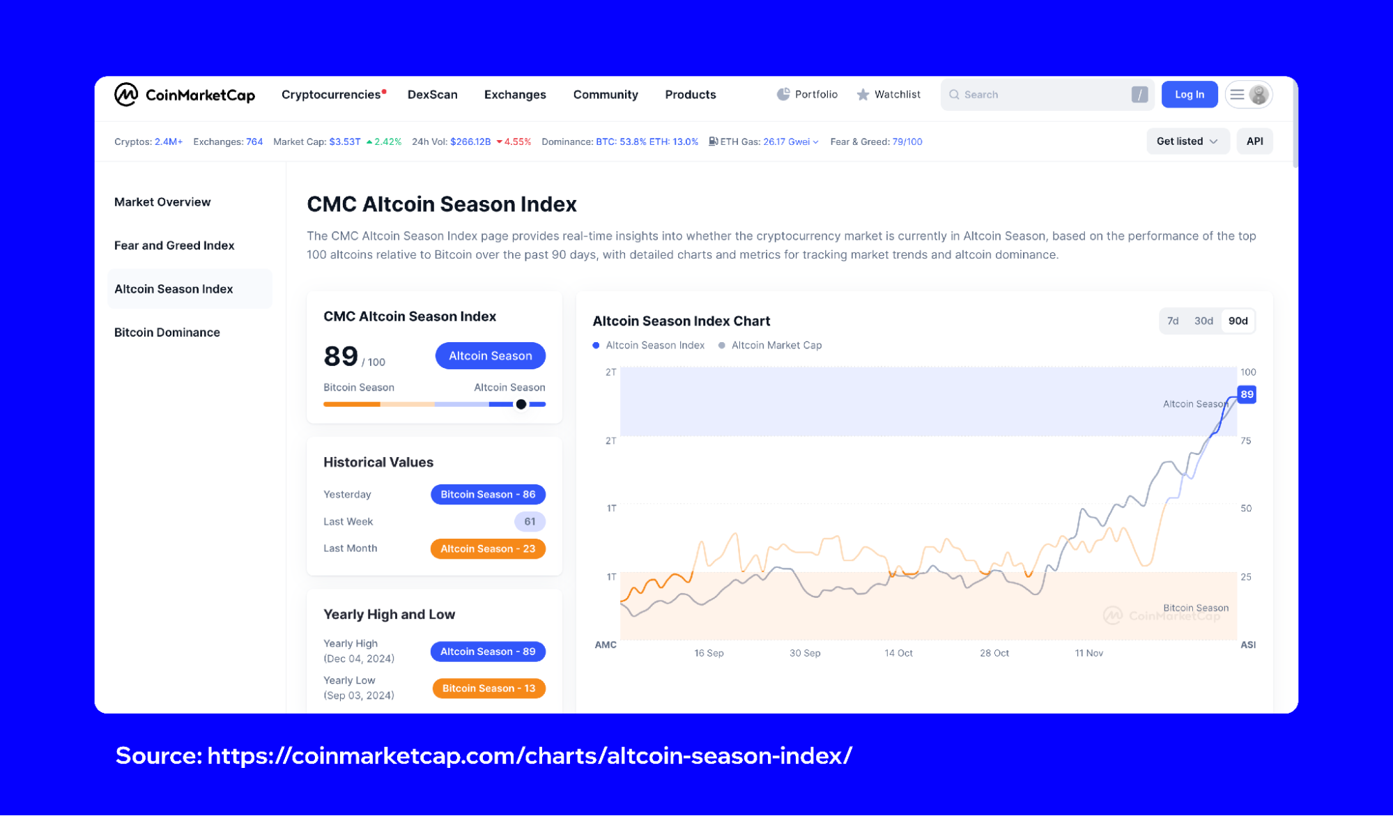 What is the Altcoin Season Index? | Trust