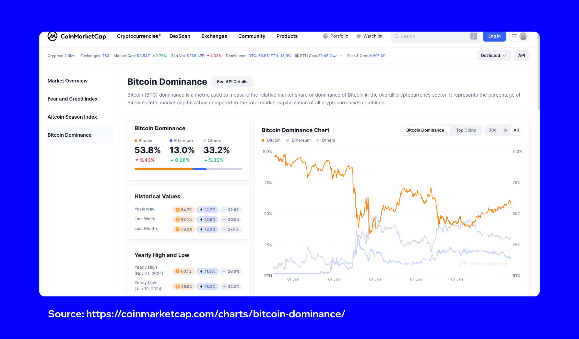 What is the Altcoin Season Index? | Trust