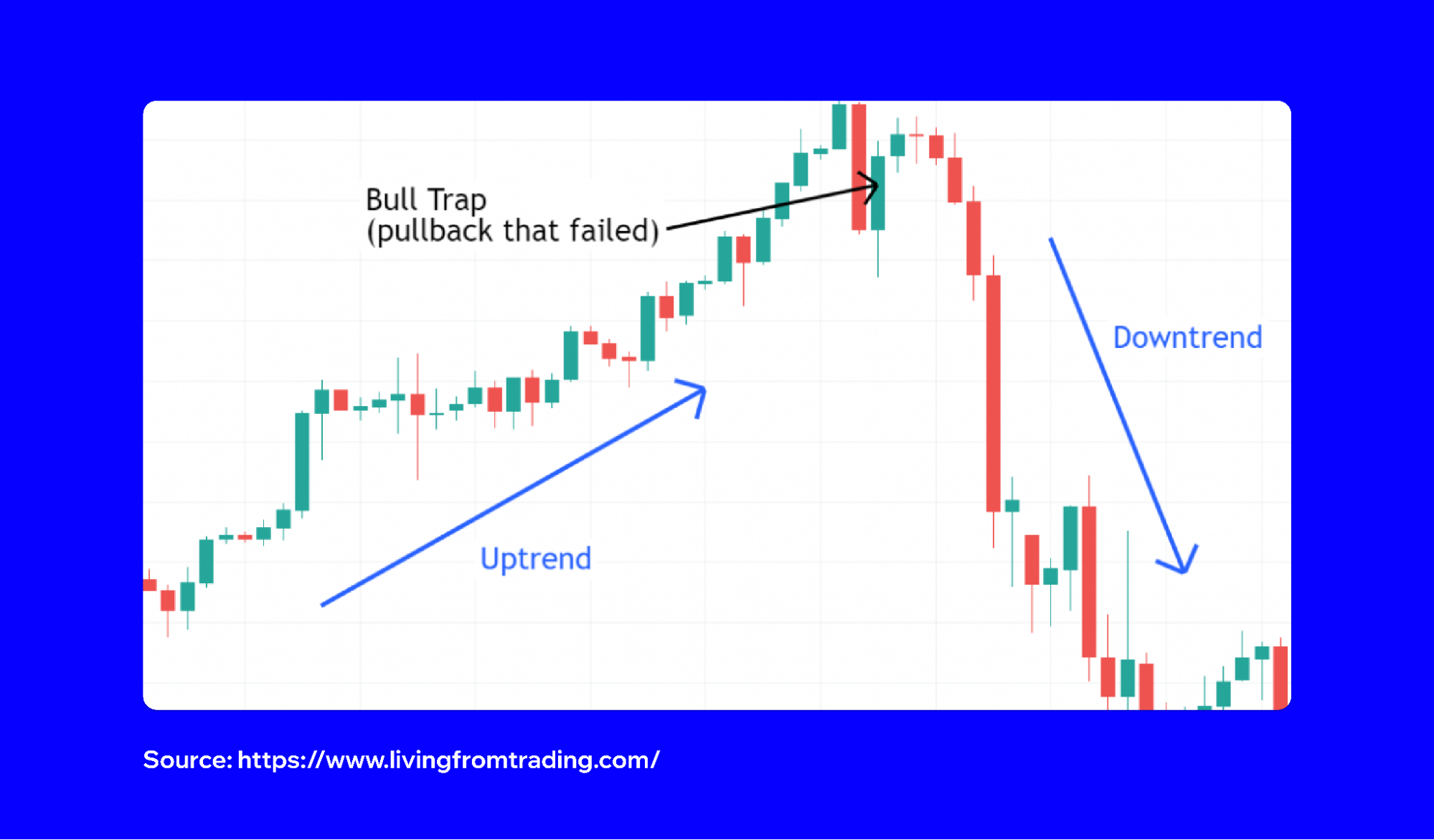 What is a Bull Trap in Crypto? | Trust