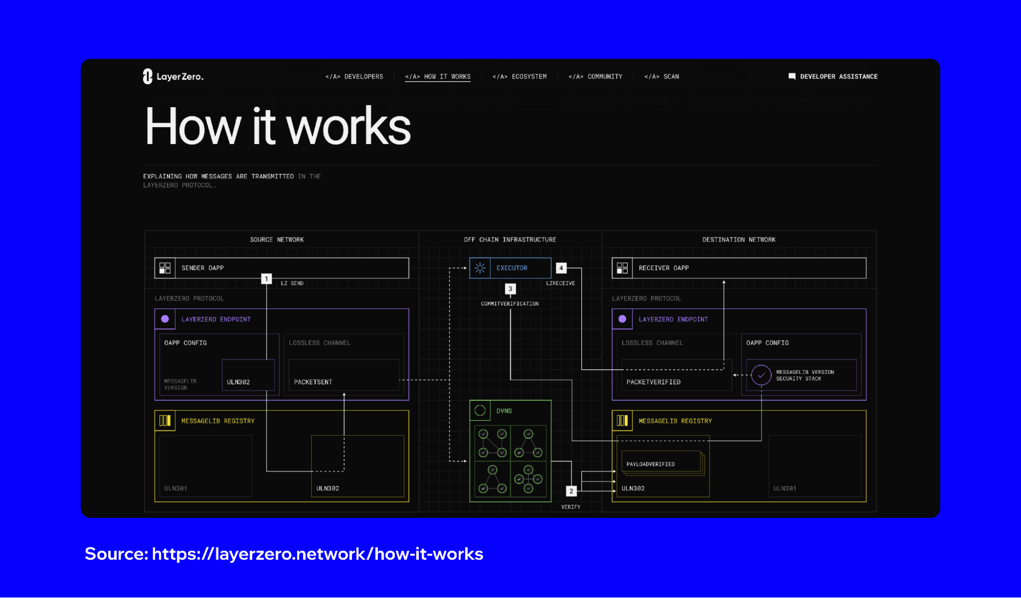 What is LayerZero? | Trust Wallet