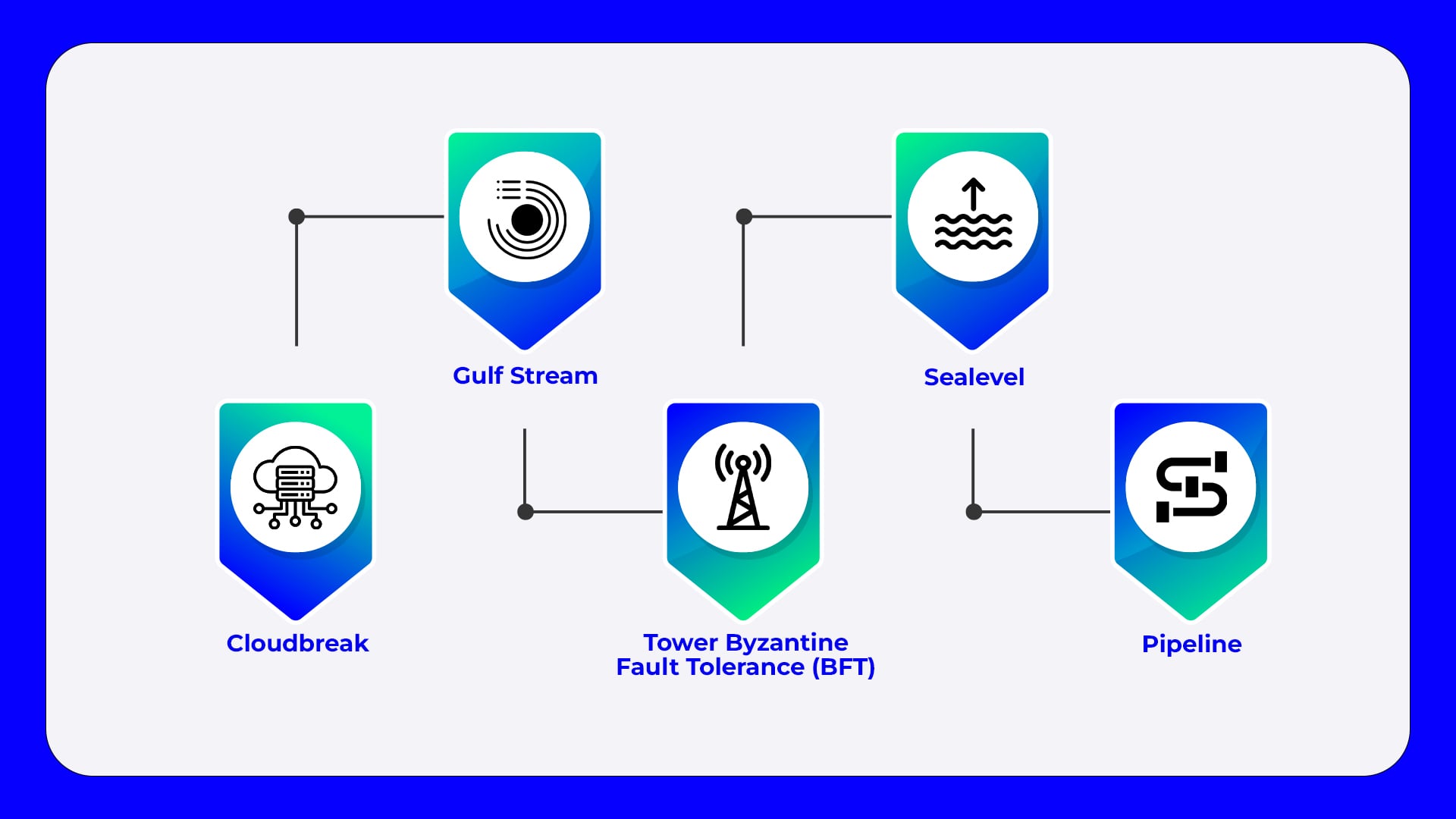 What is Solana? | Trust