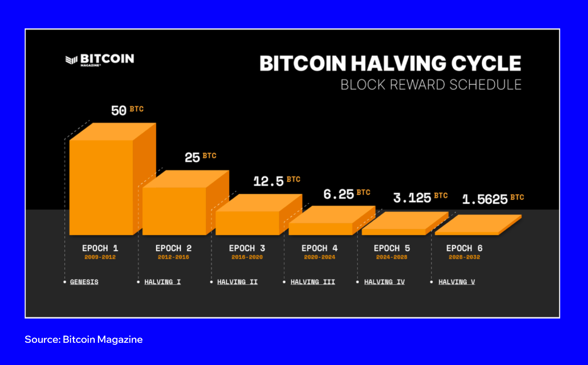 When Is the Bitcoin Halving? | Trust